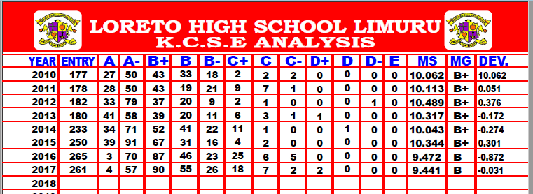 Loreto High School, Limuru; KCSE Performance, Location, History, Fees, Contacts, Portal Login, Postal Address, KNEC Code, Photos and Admissions