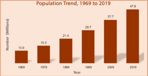 Kenya’s Population Grows To 47.6 Million People; Census news